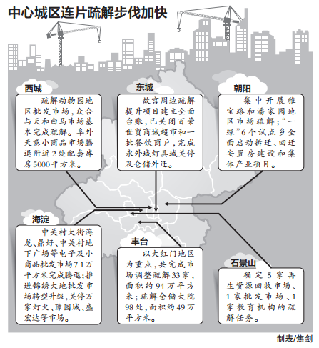 中心城區(qū)連片疏解步伐加快